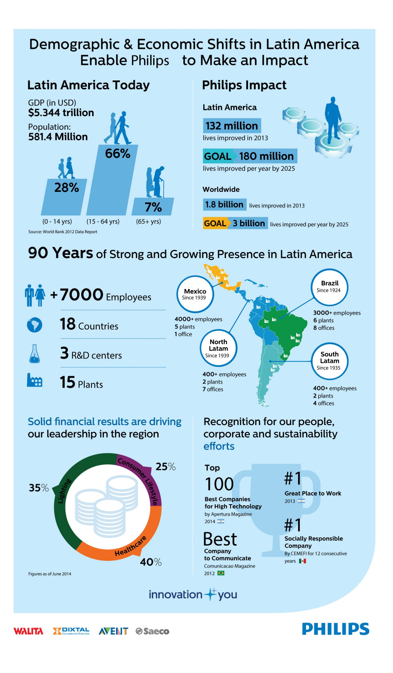 Infografía Philips regional