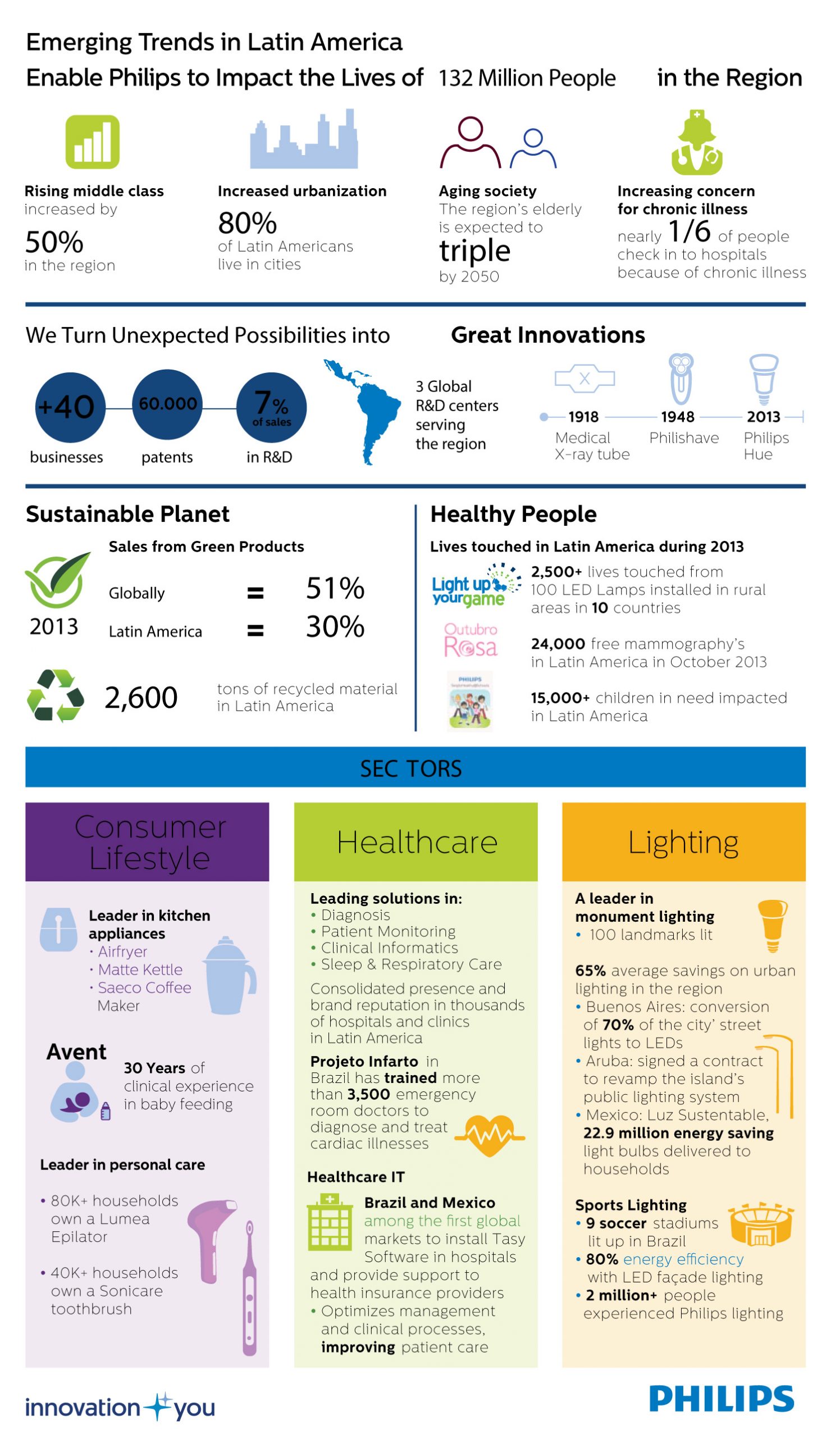 Infografía Philips Sectorial